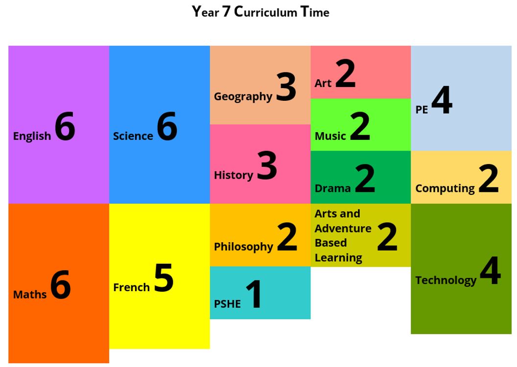 Table of how much time is spent in each subject