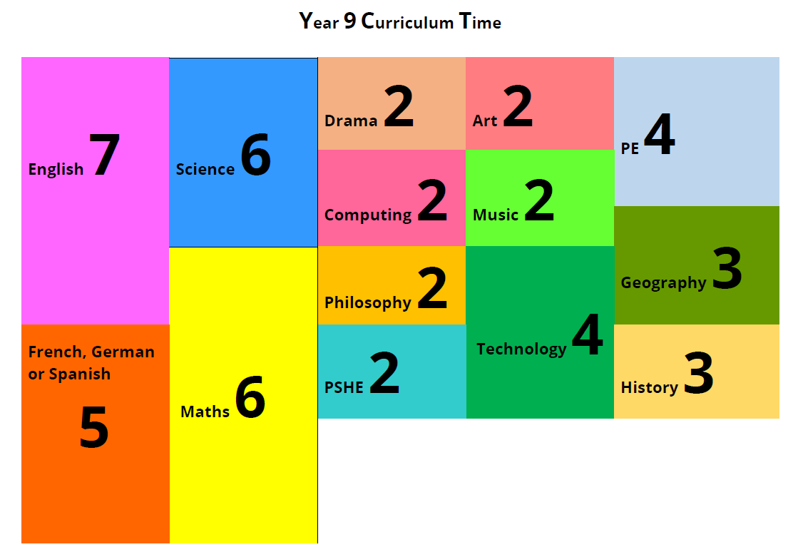 Year 9 Image show the curriculum time for Year 9