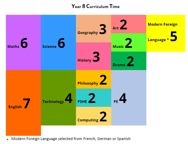 Year 8 Image show the curriculum time for Year 8